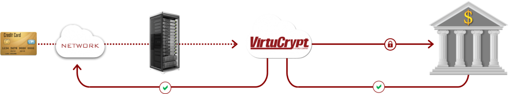 cvv-validation Diagram shows CVV transactions pass securely thru VirtuCrypt cloud to financial institutions and back for validation