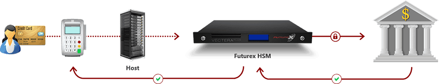 Diagram of validating debit transactions over VirtuCrypt using a Futurex HSM