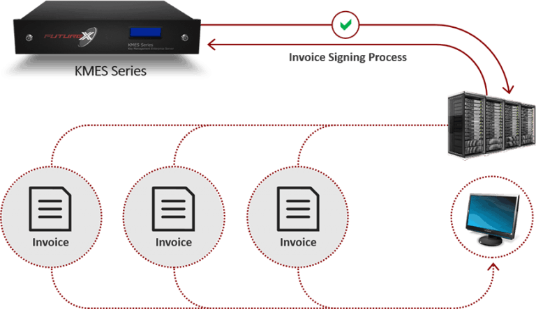 Diagram of KMES Series signing invoices passed from customer applications
