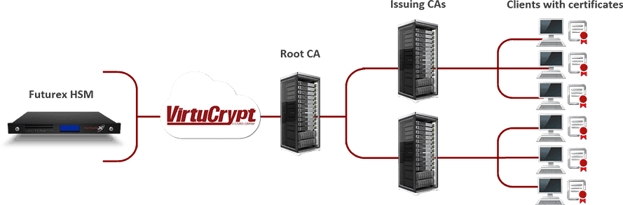 Diagram shows connections between root C.A., issuing C.A., and client certs and Futurex HSMs over the VirtuCrypt cloud