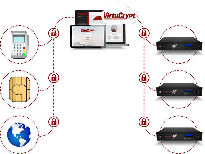 Diagram shows the VirtuCrypt cloud accepting requests and responses for object signing on POS devices, EMV chips, and more