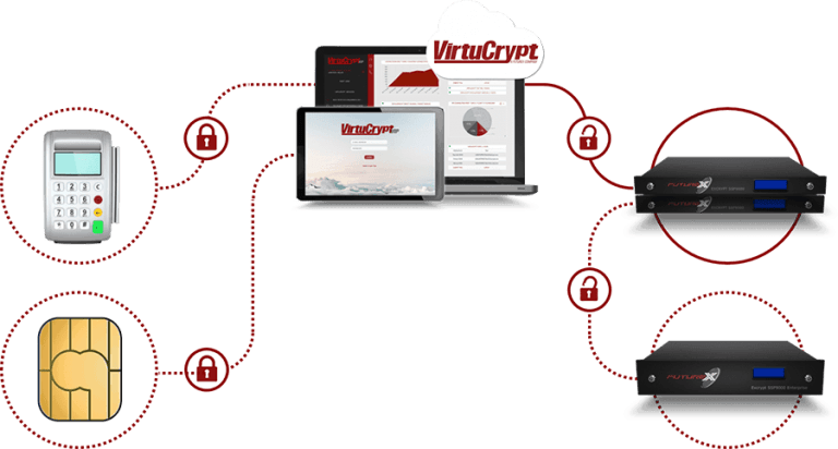 Diagram shows a POS devices sending encrypted CHD to the VIP dashboard, which is decrypted and validated by hardware