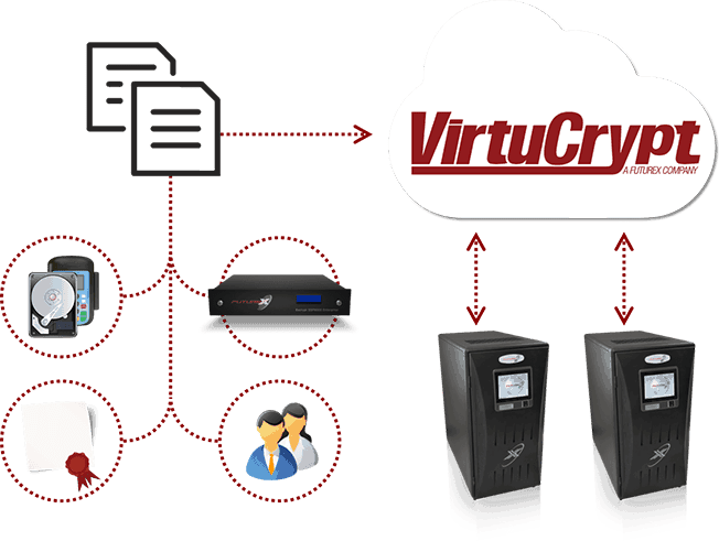 Diagram shows the entire sensitive data construct of an infrastructure backed up through the cloud onto secure hardware