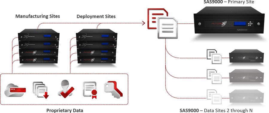 Diagram shows stack of Secure Attached Storage devices at multiple sites storing high volumes of data and scaling as desired