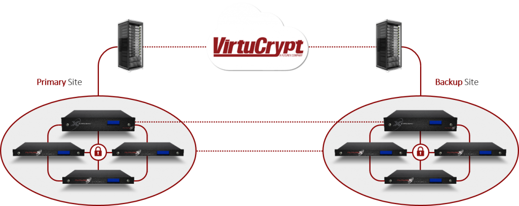 high-availablility-architecture-virtucrypt Diagram showing the high availability of VirtuCrypt cloud connected to a primary and backup site
