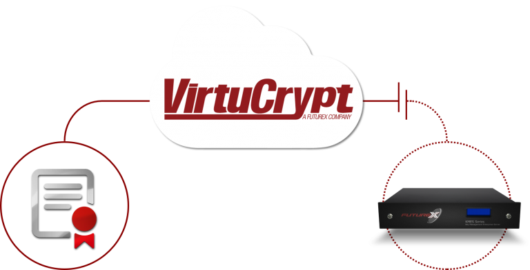 Diagram shows VitruCrypt storing a certificate on a hardened certificate management server and taking the server offline