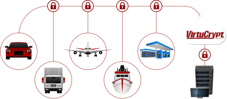 Diagram shows a car, a truck, a plane, a boat, and a gas station secured through VirtuCrypt technology over the cloud